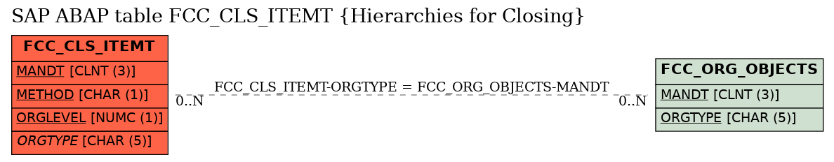 E-R Diagram for table FCC_CLS_ITEMT (Hierarchies for Closing)