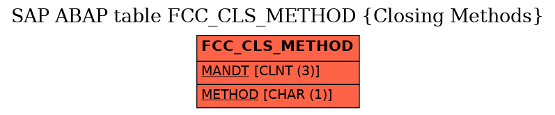 E-R Diagram for table FCC_CLS_METHOD (Closing Methods)