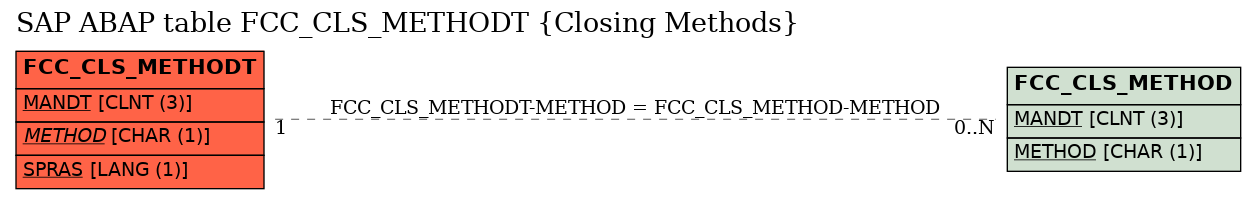 E-R Diagram for table FCC_CLS_METHODT (Closing Methods)