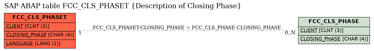 E-R Diagram for table FCC_CLS_PHASET (Description of Closing Phase)