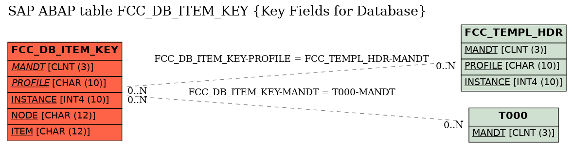 E-R Diagram for table FCC_DB_ITEM_KEY (Key Fields for Database)