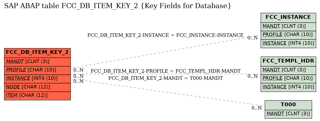 E-R Diagram for table FCC_DB_ITEM_KEY_2 (Key Fields for Database)