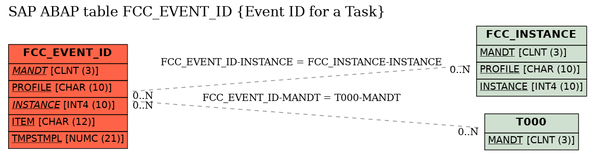 E-R Diagram for table FCC_EVENT_ID (Event ID for a Task)