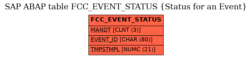 E-R Diagram for table FCC_EVENT_STATUS (Status for an Event)