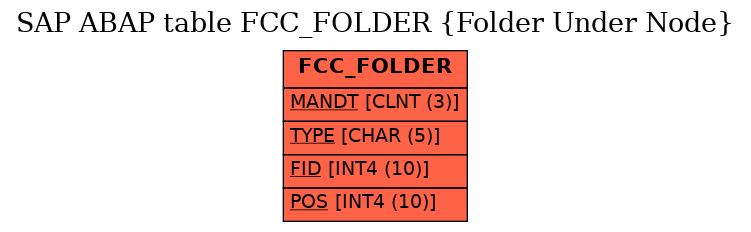 E-R Diagram for table FCC_FOLDER (Folder Under Node)