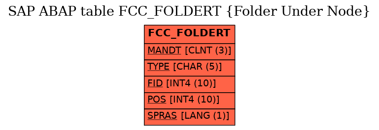 E-R Diagram for table FCC_FOLDERT (Folder Under Node)