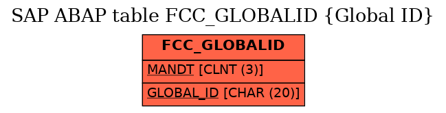 E-R Diagram for table FCC_GLOBALID (Global ID)