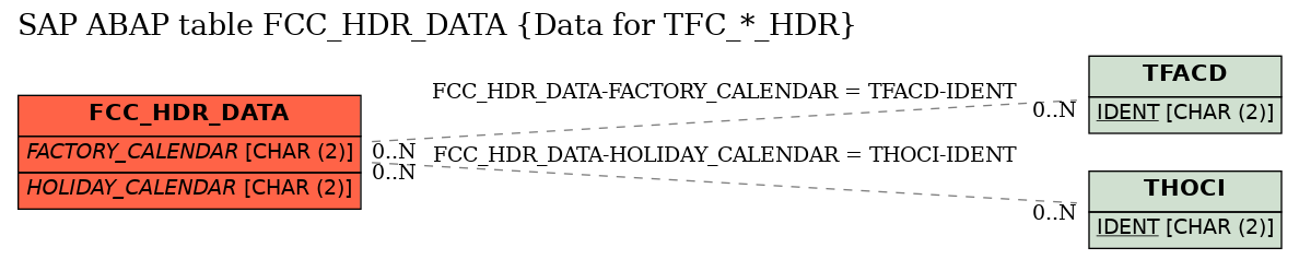 E-R Diagram for table FCC_HDR_DATA (Data for TFC_*_HDR)