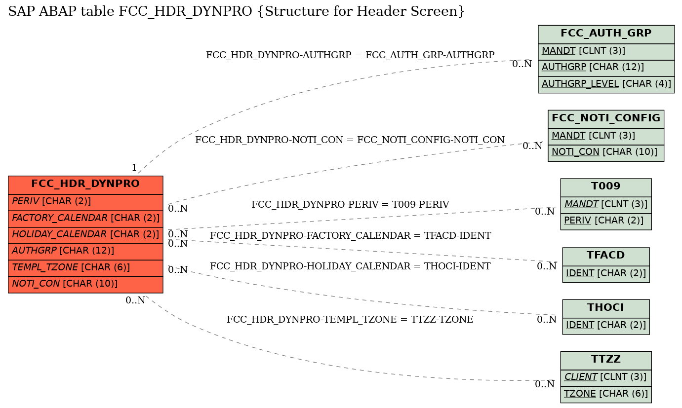 E-R Diagram for table FCC_HDR_DYNPRO (Structure for Header Screen)