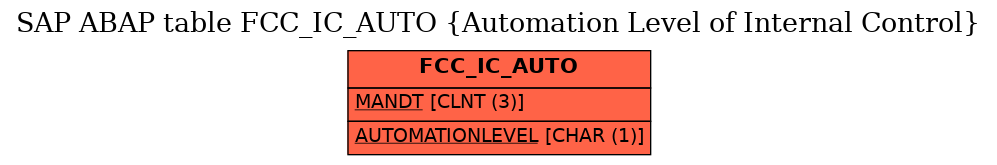 E-R Diagram for table FCC_IC_AUTO (Automation Level of Internal Control)