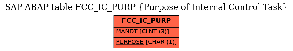 E-R Diagram for table FCC_IC_PURP (Purpose of Internal Control Task)