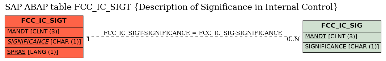 E-R Diagram for table FCC_IC_SIGT (Description of Significance in Internal Control)