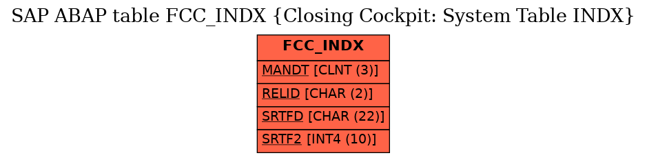 E-R Diagram for table FCC_INDX (Closing Cockpit: System Table INDX)