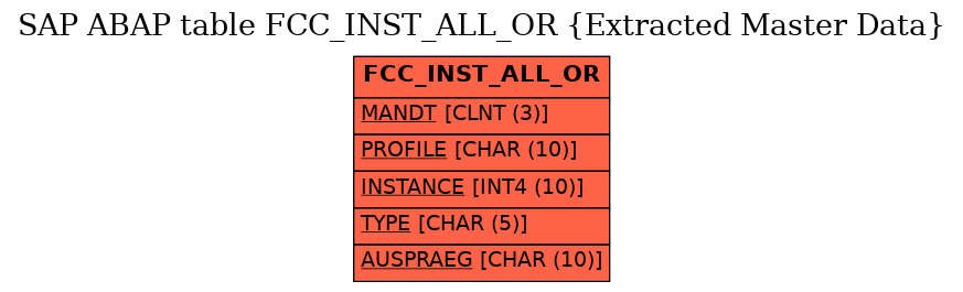 E-R Diagram for table FCC_INST_ALL_OR (Extracted Master Data)