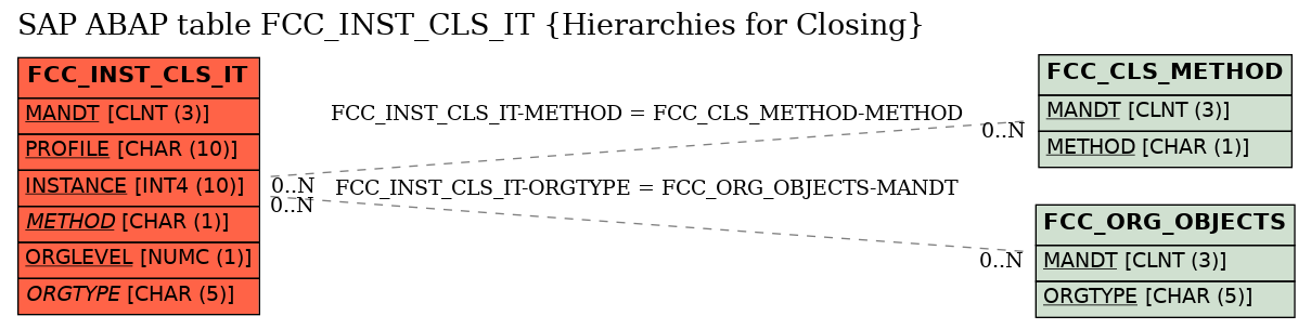 E-R Diagram for table FCC_INST_CLS_IT (Hierarchies for Closing)