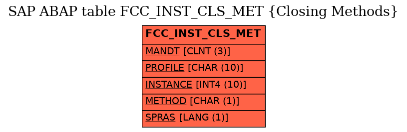 E-R Diagram for table FCC_INST_CLS_MET (Closing Methods)