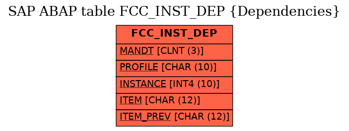 E-R Diagram for table FCC_INST_DEP (Dependencies)