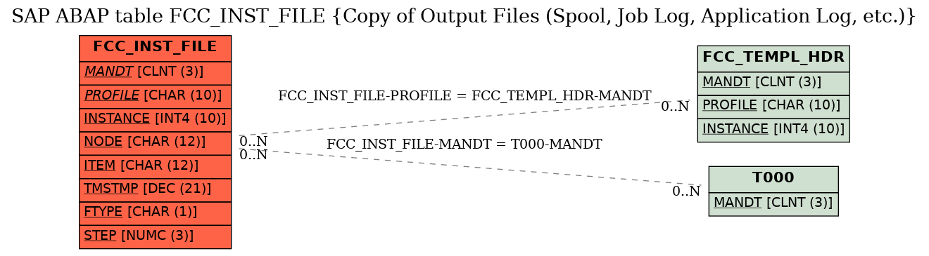 E-R Diagram for table FCC_INST_FILE (Copy of Output Files (Spool, Job Log, Application Log, etc.))