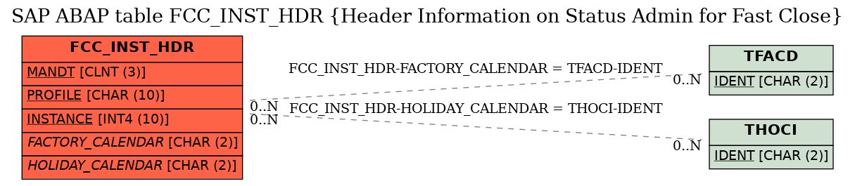 E-R Diagram for table FCC_INST_HDR (Header Information on Status Admin for Fast Close)