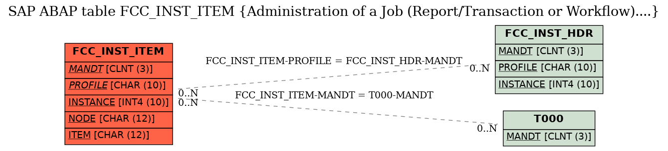 E-R Diagram for table FCC_INST_ITEM (Administration of a Job (Report/Transaction or Workflow)....)