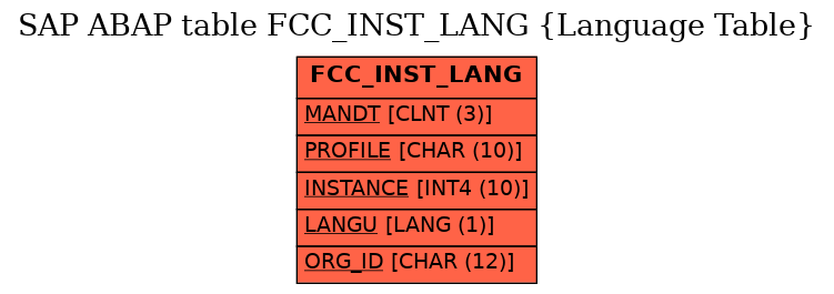 E-R Diagram for table FCC_INST_LANG (Language Table)