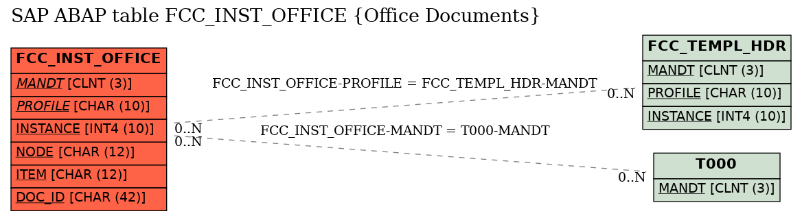 E-R Diagram for table FCC_INST_OFFICE (Office Documents)