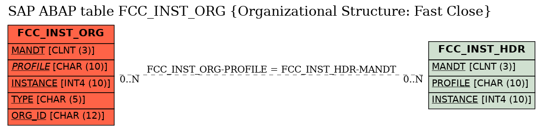 E-R Diagram for table FCC_INST_ORG (Organizational Structure: Fast Close)