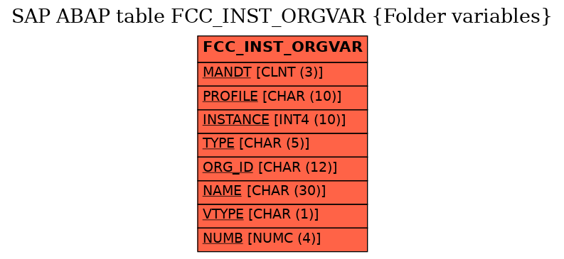 E-R Diagram for table FCC_INST_ORGVAR (Folder variables)