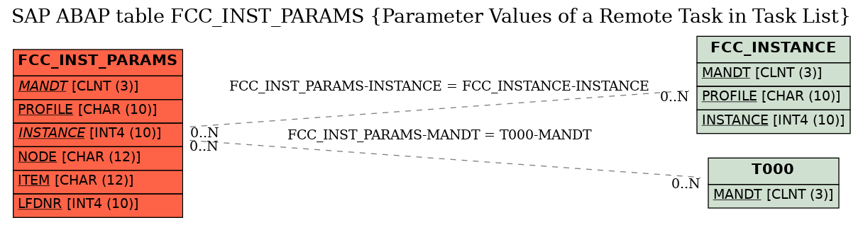 E-R Diagram for table FCC_INST_PARAMS (Parameter Values of a Remote Task in Task List)