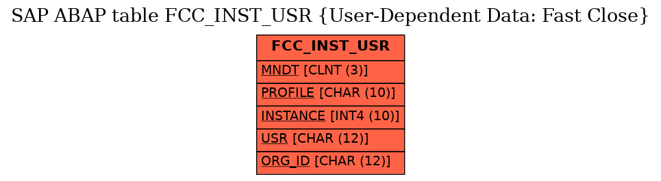 E-R Diagram for table FCC_INST_USR (User-Dependent Data: Fast Close)