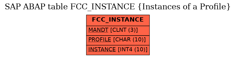 E-R Diagram for table FCC_INSTANCE (Instances of a Profile)