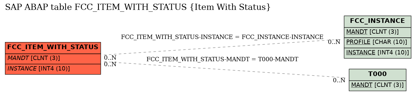 E-R Diagram for table FCC_ITEM_WITH_STATUS (Item With Status)