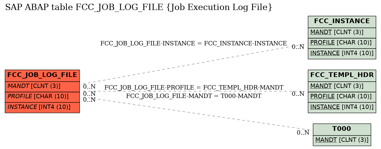 E-R Diagram for table FCC_JOB_LOG_FILE (Job Execution Log File)