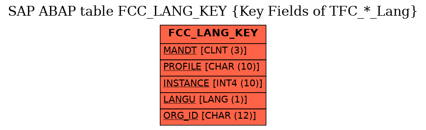 E-R Diagram for table FCC_LANG_KEY (Key Fields of TFC_*_Lang)