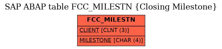 E-R Diagram for table FCC_MILESTN (Closing Milestone)