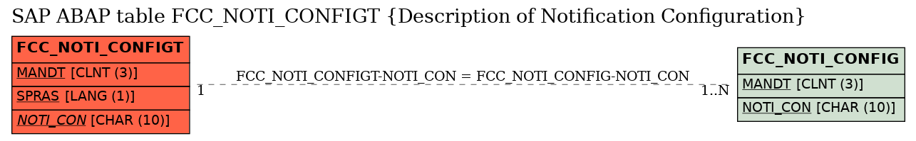 E-R Diagram for table FCC_NOTI_CONFIGT (Description of Notification Configuration)