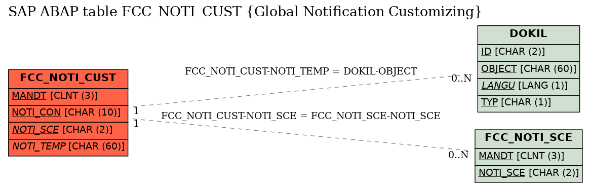 E-R Diagram for table FCC_NOTI_CUST (Global Notification Customizing)