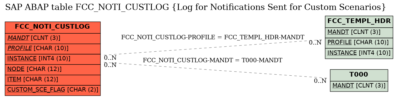 E-R Diagram for table FCC_NOTI_CUSTLOG (Log for Notifications Sent for Custom Scenarios)