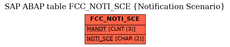 E-R Diagram for table FCC_NOTI_SCE (Notification Scenario)