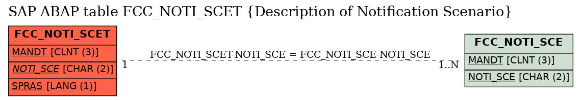 E-R Diagram for table FCC_NOTI_SCET (Description of Notification Scenario)