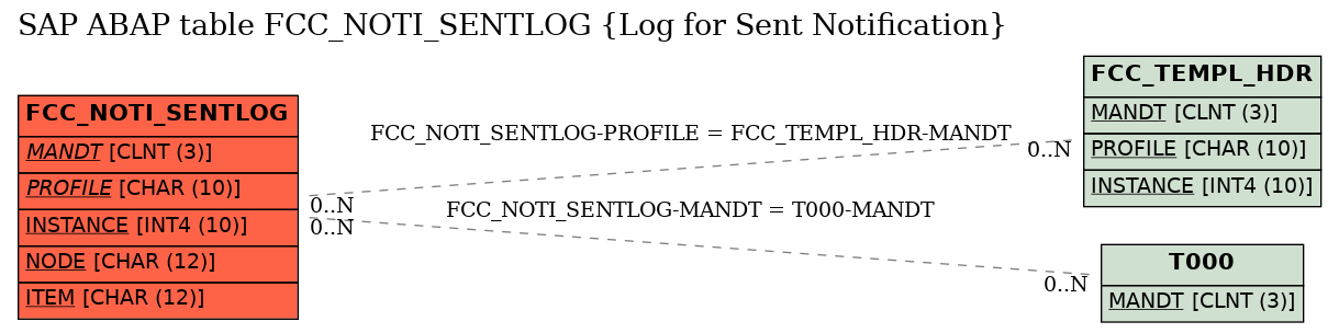 E-R Diagram for table FCC_NOTI_SENTLOG (Log for Sent Notification)