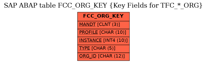 E-R Diagram for table FCC_ORG_KEY (Key Fields for TFC_*_ORG)