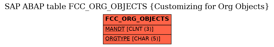 E-R Diagram for table FCC_ORG_OBJECTS (Customizing for Org Objects)