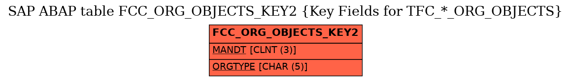 E-R Diagram for table FCC_ORG_OBJECTS_KEY2 (Key Fields for TFC_*_ORG_OBJECTS)