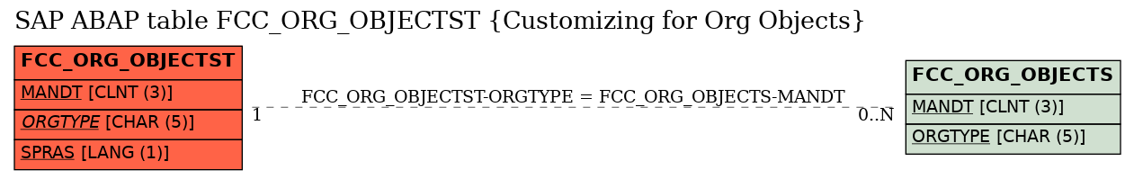 E-R Diagram for table FCC_ORG_OBJECTST (Customizing for Org Objects)