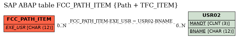 E-R Diagram for table FCC_PATH_ITEM (Path + TFC_ITEM)