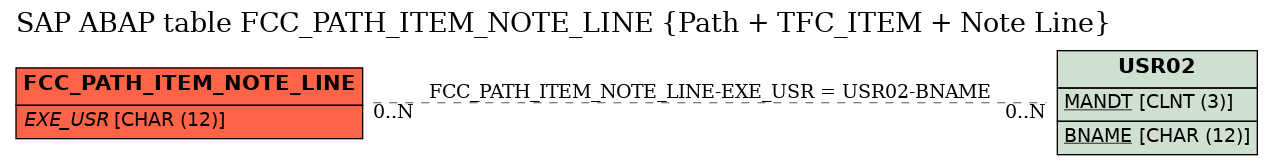 E-R Diagram for table FCC_PATH_ITEM_NOTE_LINE (Path + TFC_ITEM + Note Line)