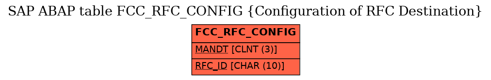 E-R Diagram for table FCC_RFC_CONFIG (Configuration of RFC Destination)