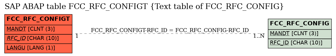 E-R Diagram for table FCC_RFC_CONFIGT (Text table of FCC_RFC_CONFIG)