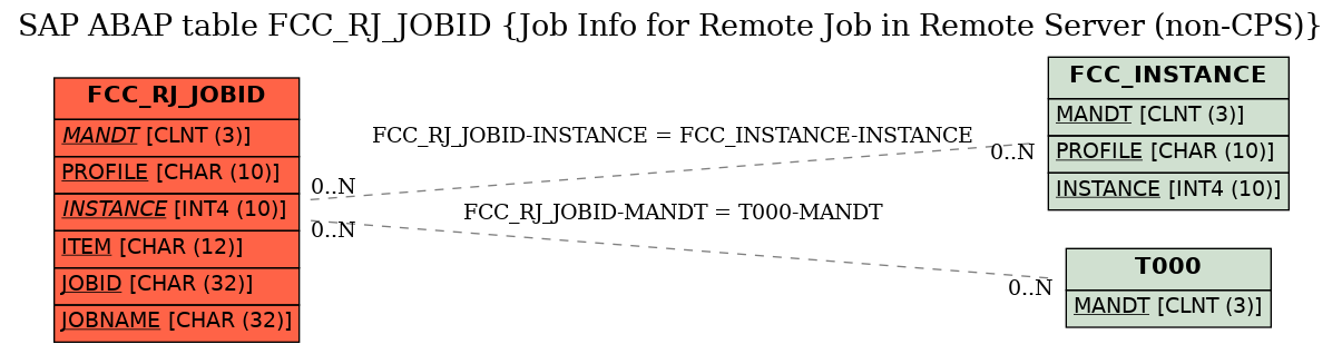 E-R Diagram for table FCC_RJ_JOBID (Job Info for Remote Job in Remote Server (non-CPS))